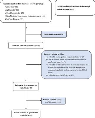 Analgesic effect of ropivacaine combined with dexmedetomidine in the postoperative period in children undergoing ultrasound-guided single-shot sacral epidural block: A systematic review and meta-analysis